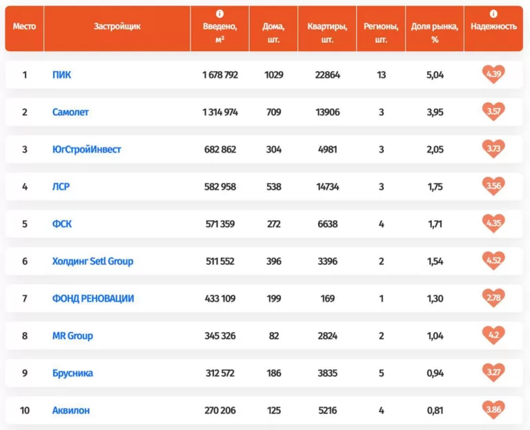 Теперь ПИК — №1. По данным Всеостройке.рф, девелопер обогнал Группу «Самолет» в рейтинге по объему ввода жилья в 2024 году