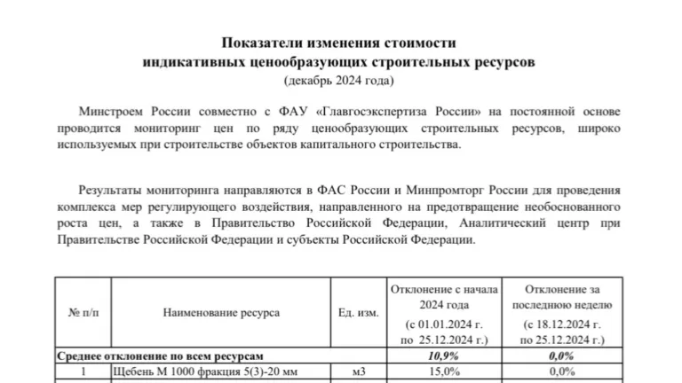 Изменения стоимости ценообразующих строительных материалов за декабрь 2024 года