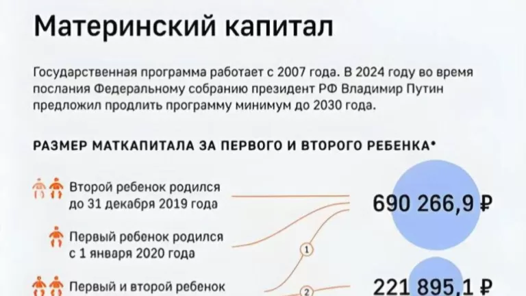В феврале мaткaпитал проиндексируют на 9,5%