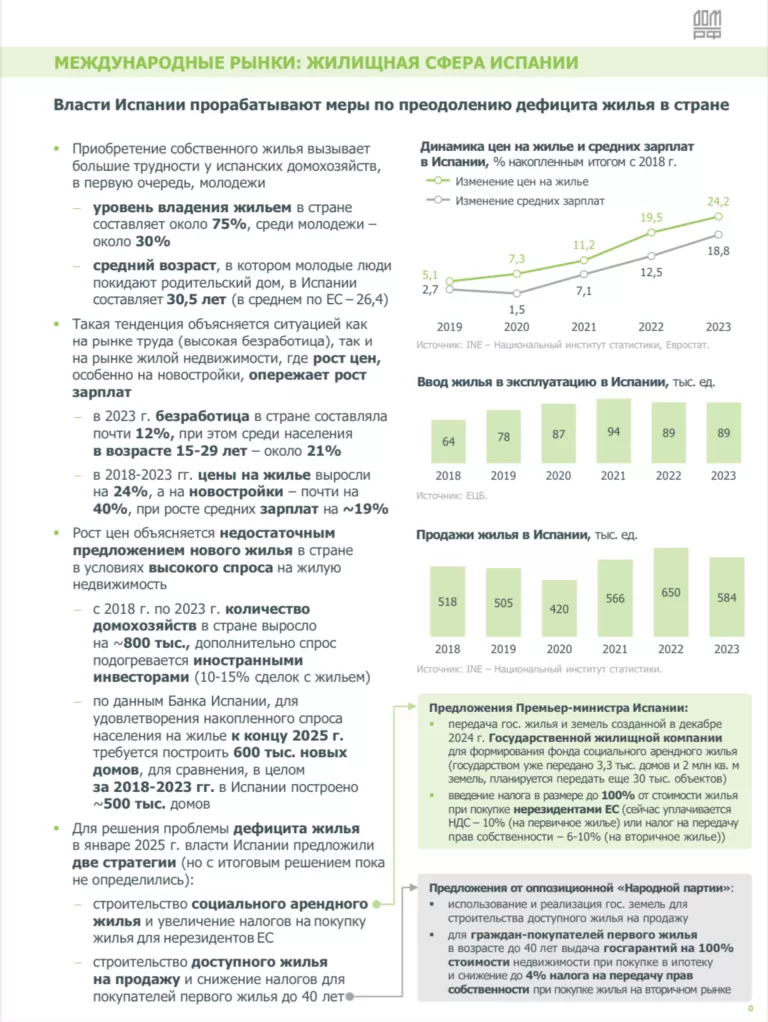 Международный обзор — рынок жилья Испании