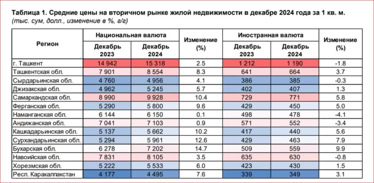 В течение 2024 года активность на рынке недвижимости Узбекистана демонстрировала коррекцию после ускоренных темпов в предыдущие годы — отчет местного ЦБ