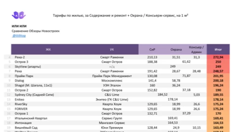 «Или Или» составил таблицу с тарифами УК в столичных новостройках