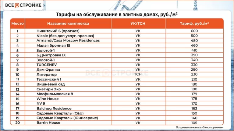 Сколько стоит обслуживание дома в элитных ЖК Москвы