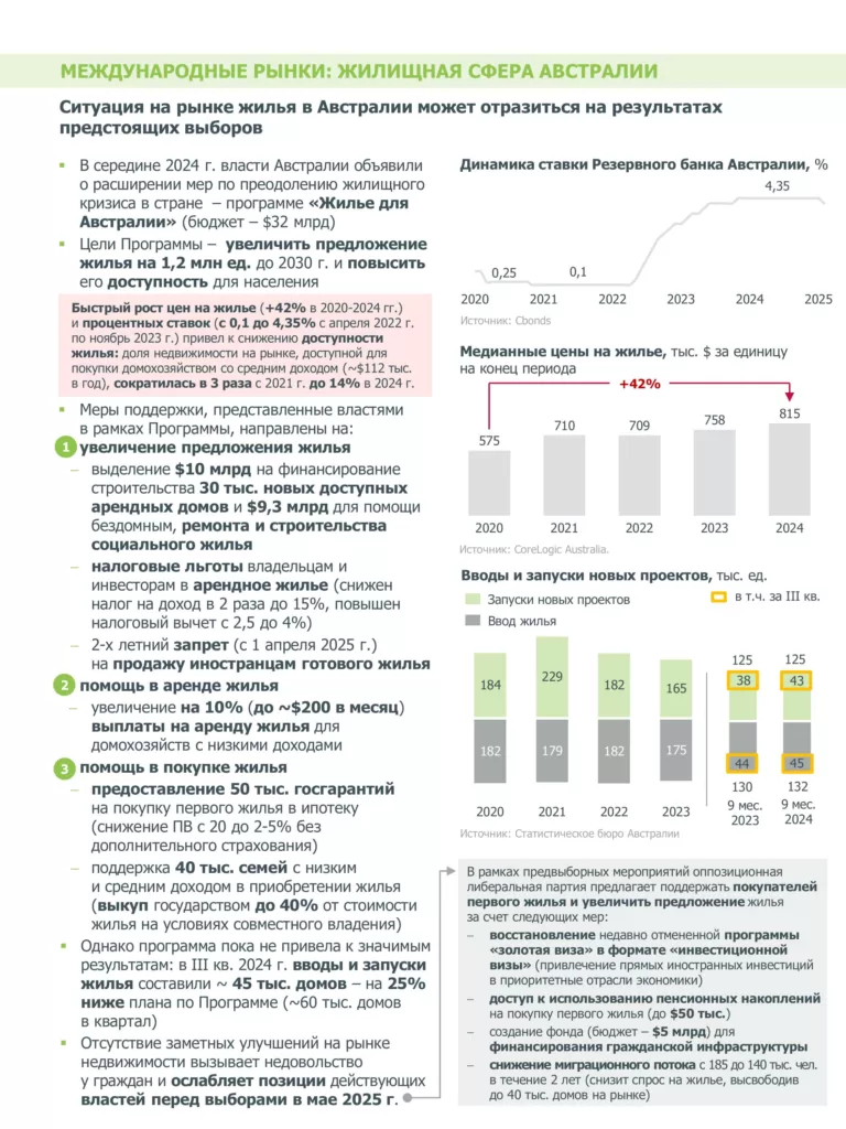 Международный обзор — рынок жилья Австралии