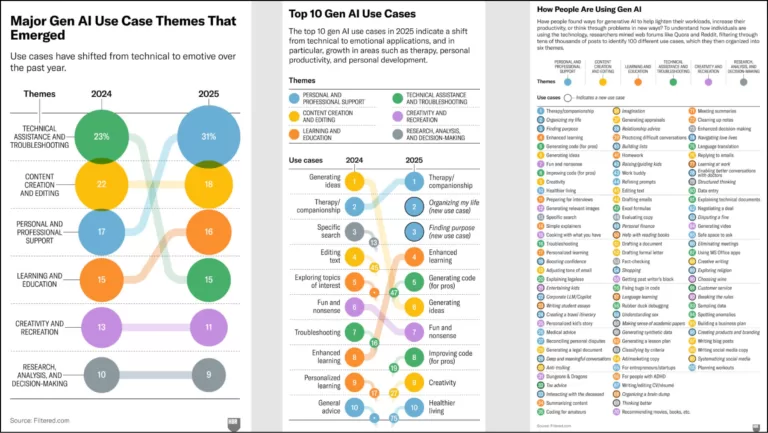 Нашли исследование HBR о том, как в 2025 году используют генеративный ИИ