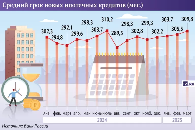 В ЦБ заявили, что более половины заемщиков смогут планово погасить ипотеку только на пенсии