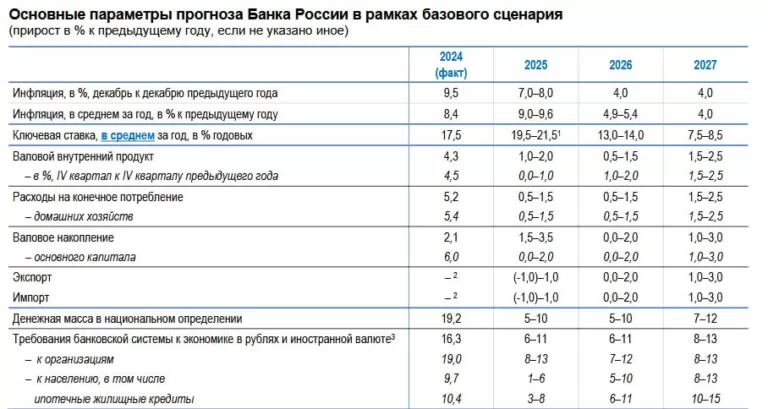 Банк России повысил нижнюю границу прогноза средней ключевой ставки на 2025 год и понизил верхнюю границу — следует из среднесрочного прогноза ЦБ РФ