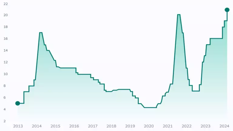 Как изменится ключевая ставка в 2025? Прогнозы экономистов на ближайшие годы