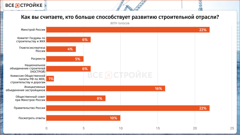 Кто способствует развитию строительной отрасли