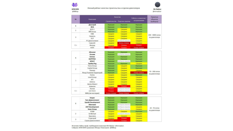 Личный рейтинг качества строительства и отделки девелоперов