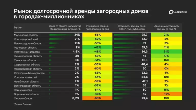 Среди регионов с миллионниками сильнее всего за год подорожала аренда загородного жилья в Татарстане, Московской и Нижегородской областях