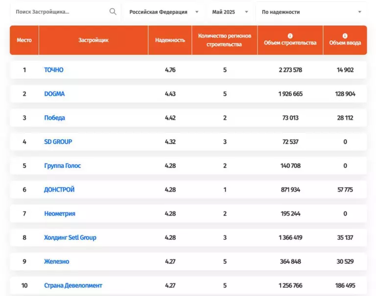 Подвели на портале Всеостройке.рф итоги мая по надежности застройщиков, объему текущего строительства и ввода жилья