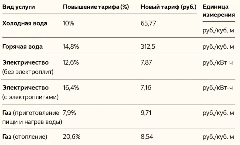 Как изменятся тарифы ЖКХ в Москве с 1 июля