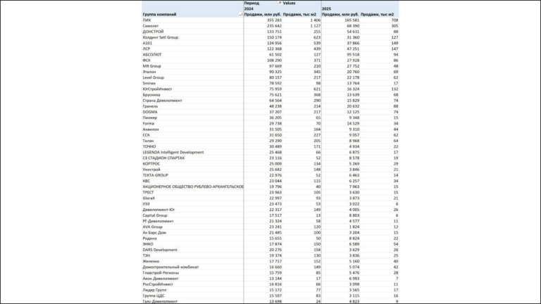 В ТОП-3 застройщиков России по выручке за весь 2024 и январь-апрель 2025-го попали ПИК, «Самолет» и «Донстрой»