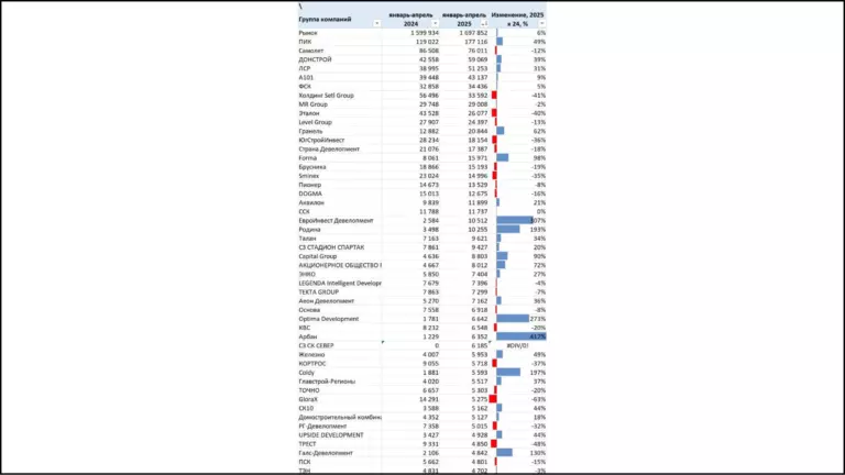 За январь-апрель 2025 года застройщики РФ продали жилья на 1,698 трлн рублей — на 6% больше, чем годом ранее