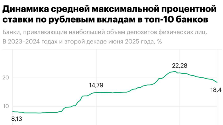 Средняя максимальная ставка по вкладам в ТОП-10 банков во второй декаде июня существенно снизилась — на 0,47 п.п. — и составила 18,40% годовых — Банк России