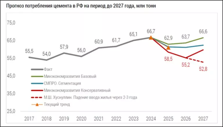 Объем потребления цемента традиционно считается индикатором инвестиционной активности в строительстве