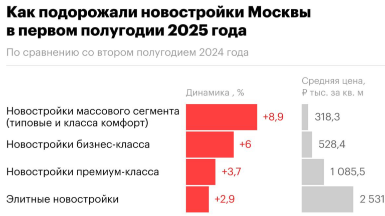 По итогам первого полугодия 2025-го цены по всем новостройкам Москвы выросли на 11,7% за полгода — до 594,3 тыс. руб. за «квадрат»