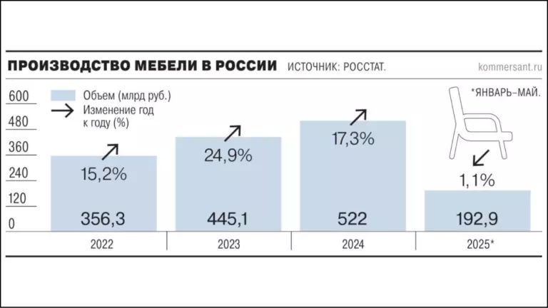 Застройщики сократили закупки продукции для меблировки квартир на 20-25%, до 70-75 млрд рублей