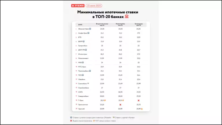 Таблица с минимальными рыночными ставками по ипотеке в ТОП-20 банках России