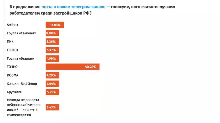 ГК ТОЧНО, Sminex и «Самолет» признаны лучшими работодателями среди застройщиков РФ по версии читателей Всеостройке.рф