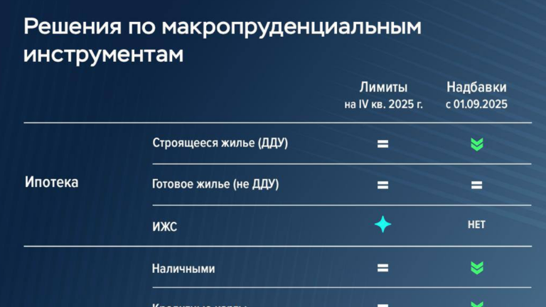 Банк России впервые установил количественные лимиты по ипотеке на ИЖС и для потребкредитов под залог недвижимости на IV квартал 2025