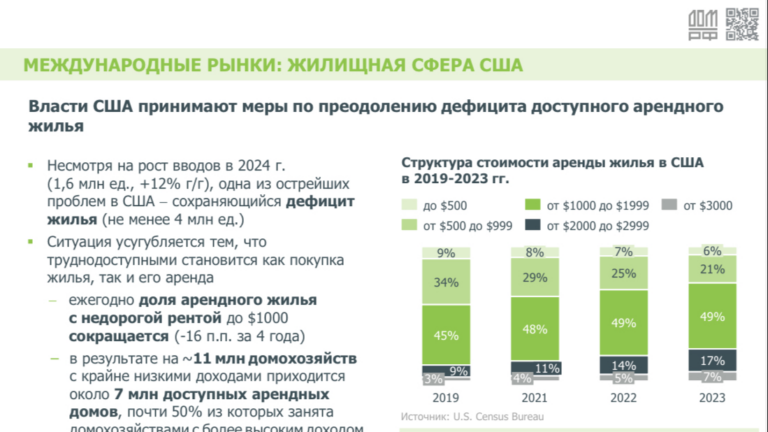 Международный обзор — рынок жилья США