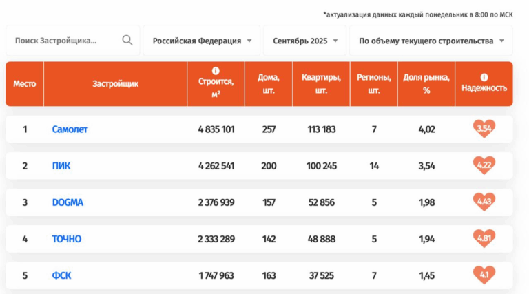DOGMA переместилась на 3-е место в РФ по объему текущего строительства жилья
