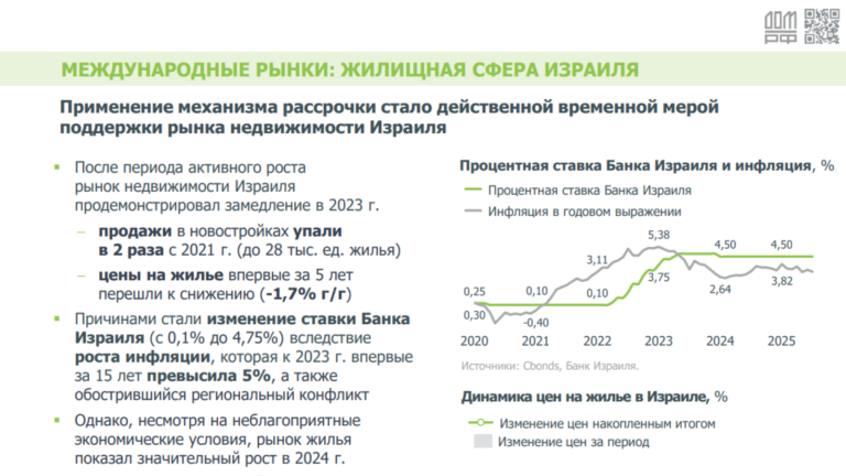 Рынок жилья Израиля