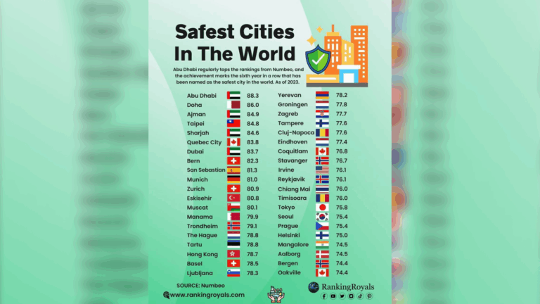 Города, где жить безопаснее всего