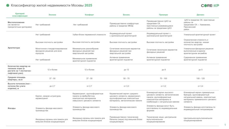 Core XP составила классификатор жилой недвижимости Москвы 