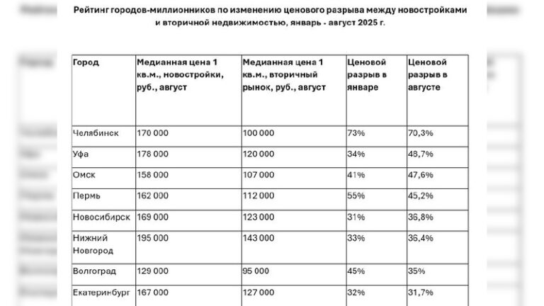 Вторичное жилье в России на треть дешевле новостроек 