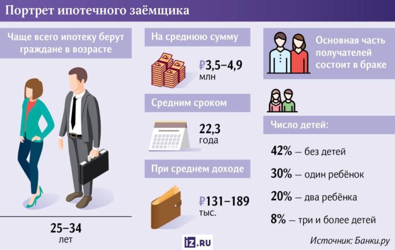 Портрет типичного ипотечного заемщика