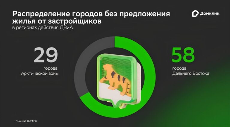 Домклик: 87 населенных пунктов могут войти в перечень городов, где будет возможно приобретение вторички по Дальневосточной и Арктической ипотеке