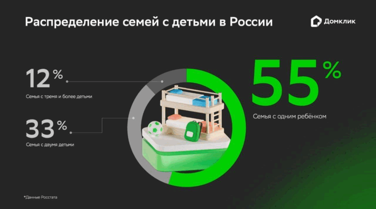 Порядка 2,8 млн семей в России могут лишиться доступа к ипотеке на выгодных условиях после введения дифференцированных льготных ставок