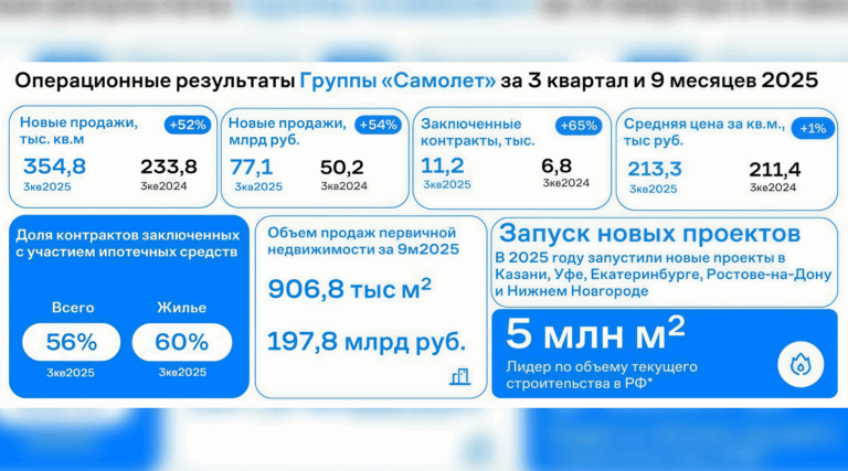 Группа «Самолет» опубликовала операционные результаты за III кв. 2025 года
