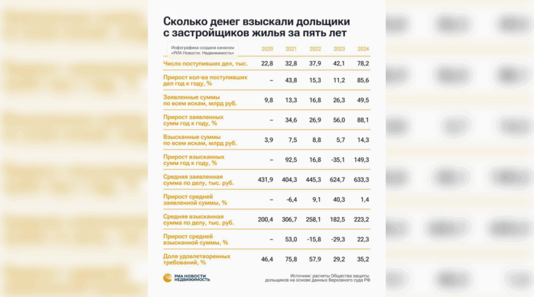 Дольщики столкнулись с резким снижением сумм взысканий с застройщиков
