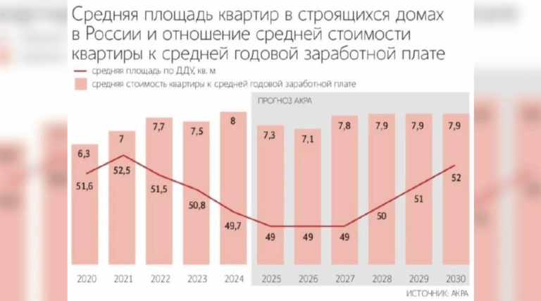 Квартиры в новостройках могут подорожать в 1,5 раза за 6 лет — Аналитическое кредитное рейтинговое агентство (АКРА)