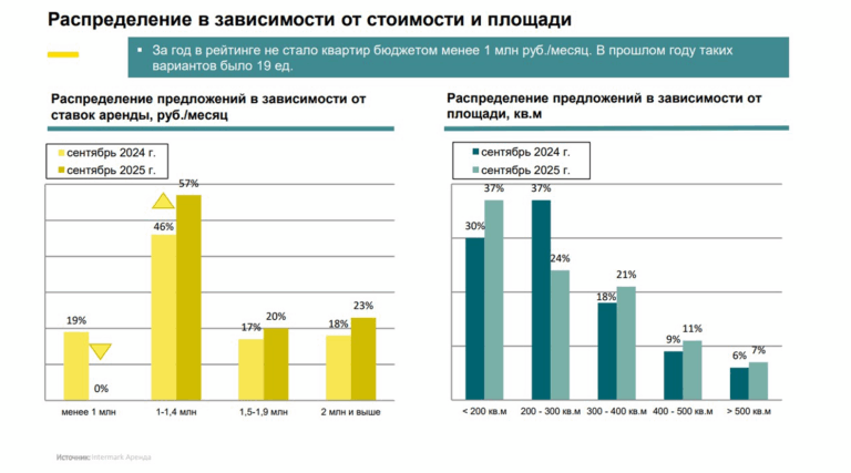 Стоимость аренды элитных квартир в Москве выросла на 15% за год