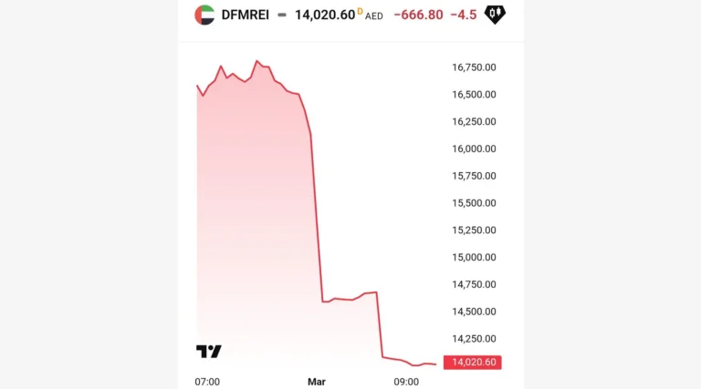 Индекс сектора рынка недвижимости Дубая (DFMREI) снизился за неделю почти на 15%
