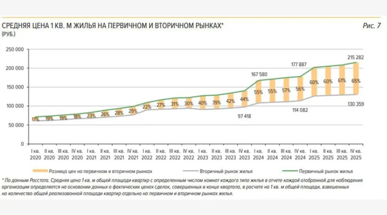 Разрыв цен между первичным и вторичным жильем за год вырос на 9 п.п.