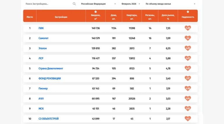 По итогам февраля ПИК возглавил рейтинг по объему ввода жилья