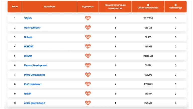 Рейтинг надежности российских застройщиков: итоги февраля 2026 года
