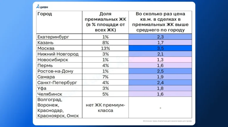 Сразу в пяти российских миллиониках не строится ни одного премиального ЖК — «Циан»