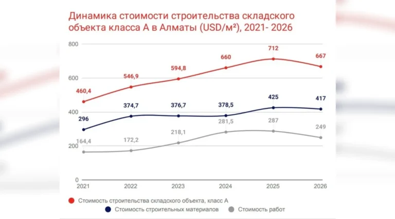 В Казахстане строительство овощехранилищ становится привлекательнее жилья