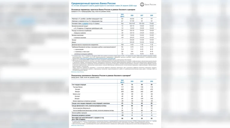 Банк России изменил верхнюю границу прогноза роста ипотечного кредитования по итогам 2026 года с 6-11% до 6-10%