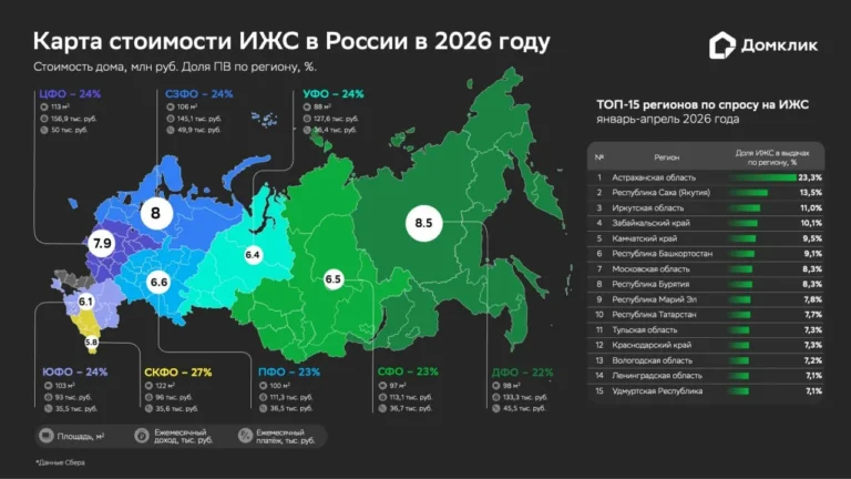 В России в 2,2 раза выросли выдачи ипотеки на ИЖС, до 48 млрд рублей