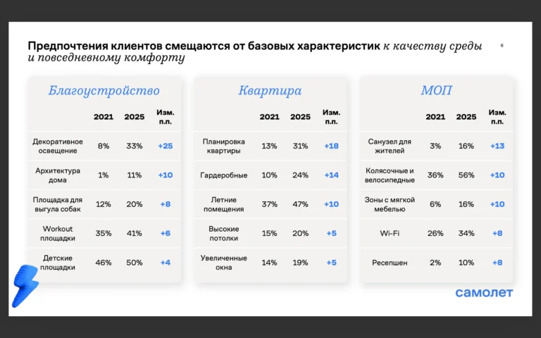 Первичка уже не должна конкурировать только со вторичкой по цене/площади: она выигрывает за счет планировок, инженерии, благоустройства, мастер-плана и сервисов