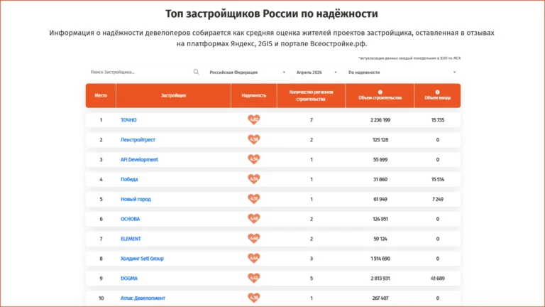 Самые надежные застройщики России: итоги апреля 2026 года