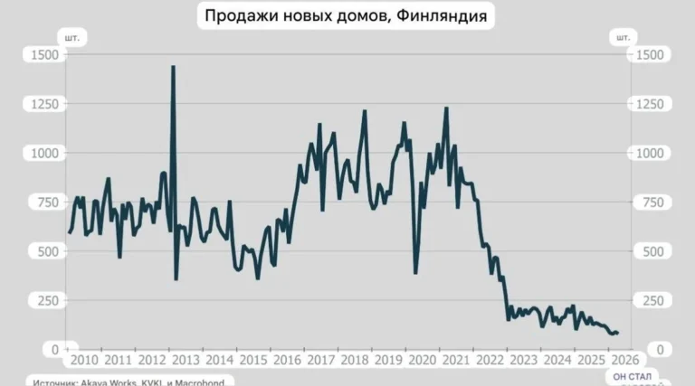 После остановки продаж недвижимости россиянам в Финляндии рынок новостроек просел до исторических минимумов